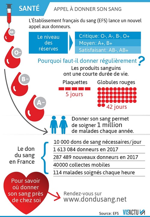 860_visactu-journee-mondiale-des-donneurs-de-sang-lefs-lance-un-appel-aux-dons-163fd8a003e - Copie